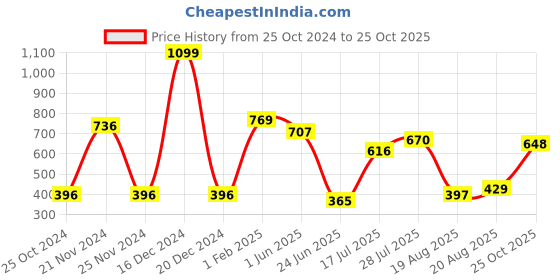 ajio.com neska moda Self-design Stockings neska moda Price History Graph from 25 Oct 2024 to 25 Oct 2025