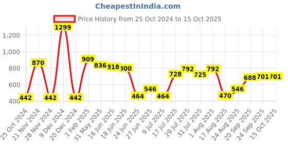 ajio.com neska moda Self-design Stockings neska moda Price History Graph from 25 Oct 2024 to 15 Oct 2025