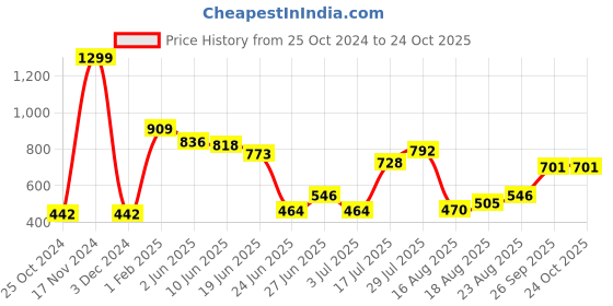 ajio.com neska moda Self-design Stockings neska moda Price History Graph from 25 Oct 2024 to 24 Oct 2025