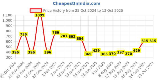 ajio.com neska moda Self-design Stockings neska moda Price History Graph from 25 Oct 2024 to 13 Oct 2025