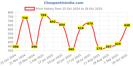 ajio.com neska moda Self-design Stockings neska moda Price History Graph from 25 Oct 2024 to 18 Oct 2025