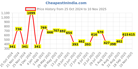 ajio.com neska moda Self-design Stockings neska moda Price History Graph from 25 Oct 2024 to 10 Nov 2025