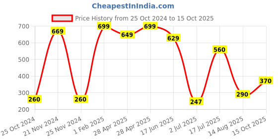 ajio.com neska moda Self-design Stockings neska moda Price History Graph from 25 Oct 2024 to 15 Oct 2025