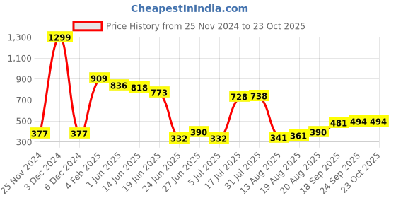 ajio.com neska moda Self-design Stockings neska moda Price History Graph from 25 Nov 2024 to 23 Oct 2025