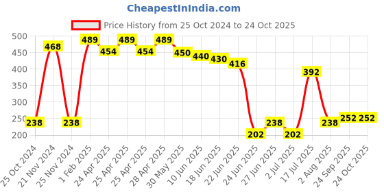 ajio.com neska moda Sheer-Through Fishnet Knee-High Stocking neska moda Price History Graph from 25 Oct 2024 to 24 Oct 2025