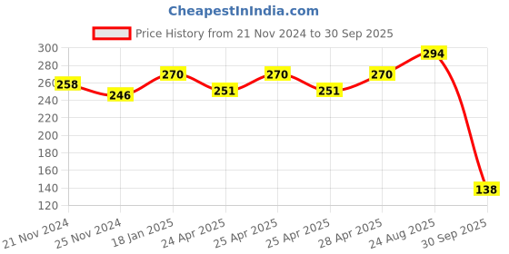 ajio.com neska moda Slip-on Shoes With Synthetic Upper neska moda Price History Graph from 21 Nov 2024 to 30 Sep 2025