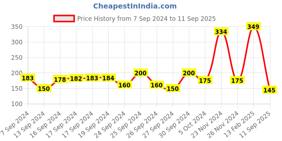ajio.com neska moda Striped Dress Socks Above Calf neska moda Price History Graph from 7 Sep 2024 to 11 Sep 2025