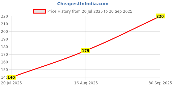 ajio.com neska moda Velcro Fastening Shoes with Round Toed neska moda Price History Graph from 20 Jul 2025 to 30 Sep 2025