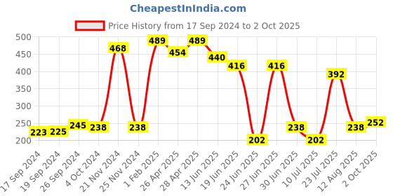 ajio.com neska moda Women 1 Pair Stockings neska moda Price History Graph from 17 Sep 2024 to 2 Oct 2025