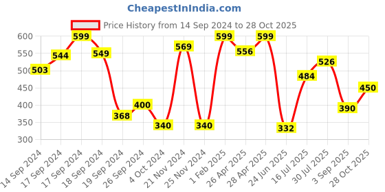 ajio.com neska moda Women Athletic Socks neska moda Price History Graph from 14 Sep 2024 to 28 Oct 2025