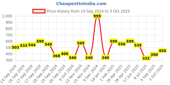 ajio.com neska moda Women Athletic Socks neska moda Price History Graph from 14 Sep 2024 to 3 Oct 2025