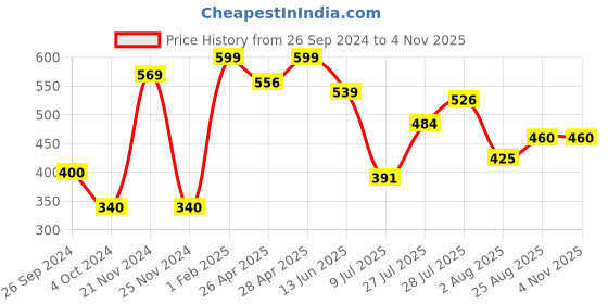 ajio.com neska moda Women Athletic Socks neska moda Price History Graph from 26 Sep 2024 to 2 Nov 2025