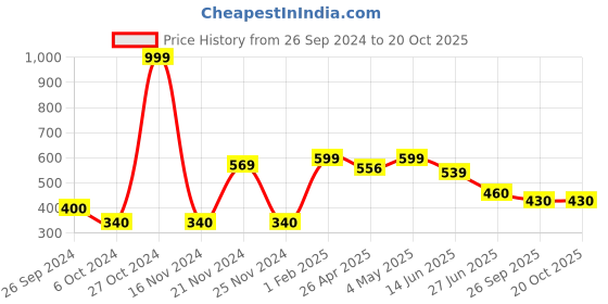 ajio.com neska moda Women Athletic Socks neska moda Price History Graph from 26 Sep 2024 to 20 Oct 2025