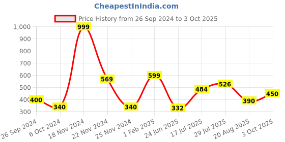 ajio.com neska moda Women Athletic Socks neska moda Price History Graph from 26 Sep 2024 to 3 Oct 2025