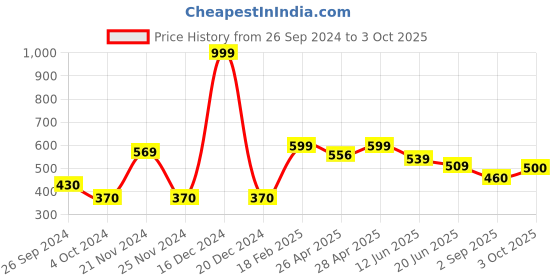 ajio.com neska moda Women Athletic Socks neska moda Price History Graph from 26 Sep 2024 to 3 Oct 2025