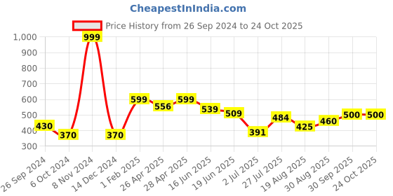 ajio.com neska moda Women Athletic Socks neska moda Price History Graph from 26 Sep 2024 to 24 Oct 2025