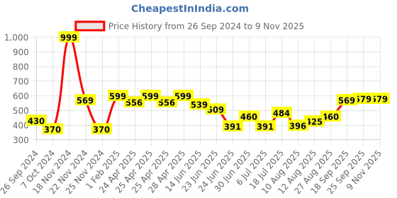 ajio.com neska moda Women Athletic Socks neska moda Price History Graph from 26 Sep 2024 to 8 Nov 2025