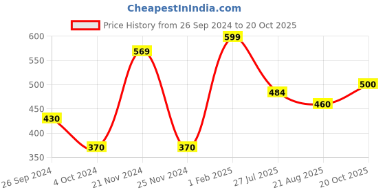 ajio.com neska moda Women Athletic Socks neska moda Price History Graph from 26 Sep 2024 to 20 Oct 2025