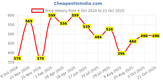 ajio.com neska moda Women Athletic Socks neska moda Price History Graph from 6 Oct 2024 to 21 Oct 2025