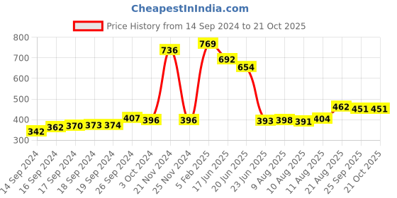 ajio.com neska moda Women High-Rise Fishernet Pantyhose Stockings neska moda Price History Graph from 14 Sep 2024 to 21 Oct 2025
