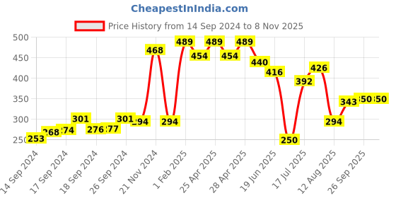 ajio.com neska moda Women Knee-High Fishernet Stockings with Lace Hem neska moda Price History Graph from 14 Sep 2024 to 8 Nov 2025
