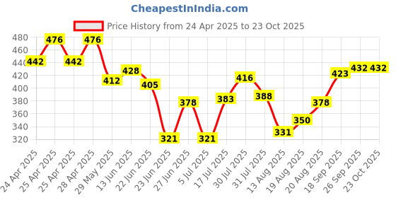 ajio.com neska moda Women Lace Semi-Sheer Knee-High Stockings neska moda Price History Graph from 24 Apr 2025 to 23 Oct 2025