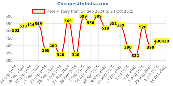 ajio.com neska moda Women Low-Rise Atheletic Socks neska moda Price History Graph from 14 Sep 2024 to 22 Oct 2025