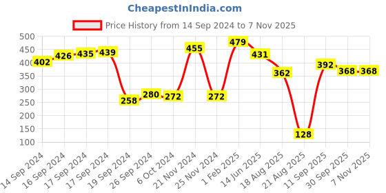 ajio.com neska moda Women Low-Rise Atheletic Socks neska moda Price History Graph from 14 Sep 2024 to 7 Nov 2025