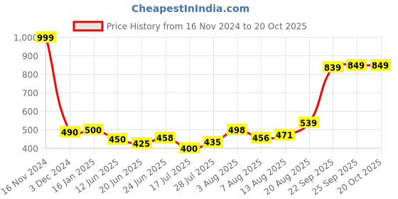 ajio.com neska moda Women Nylon Stockings neska moda Price History Graph from 16 Nov 2024 to 20 Oct 2025