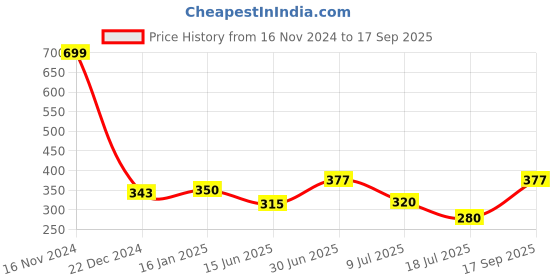 ajio.com neska moda Women Opaque Stockings neska moda Price History Graph from 16 Nov 2024 to 17 Sep 2025