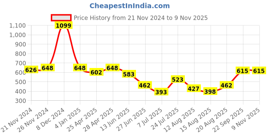 ajio.com neska moda Women Opaque Stockings neska moda Price History Graph from 21 Nov 2024 to 8 Nov 2025