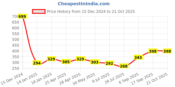 ajio.com neska moda Women Opaque Stockings neska moda Price History Graph from 15 Dec 2024 to 21 Oct 2025
