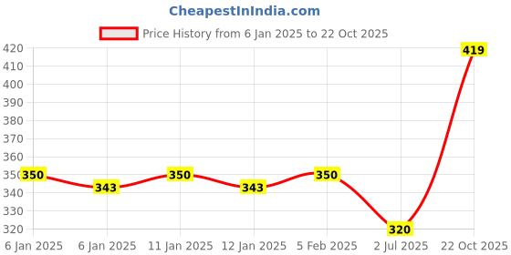 ajio.com neska moda Women Opaque Stockings neska moda Price History Graph from 6 Jan 2025 to 22 Oct 2025