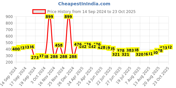 ajio.com neska moda Women Opaque Stockings with Elasticated Waistband neska moda Price History Graph from 14 Sep 2024 to 23 Oct 2025