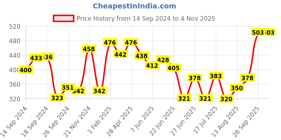 ajio.com neska moda Women Opaque Stockings with Elasticated Waistband neska moda Price History Graph from 14 Sep 2024 to 2 Nov 2025