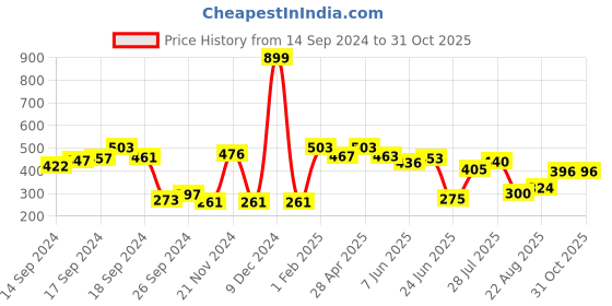 ajio.com neska moda Women Opaque Stockings with Elasticated Waistband neska moda Price History Graph from 14 Sep 2024 to 30 Oct 2025