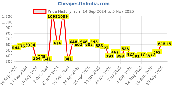 ajio.com neska moda Women Opaque Stockings with Elasticated Waistband neska moda Price History Graph from 14 Sep 2024 to 1 Nov 2025