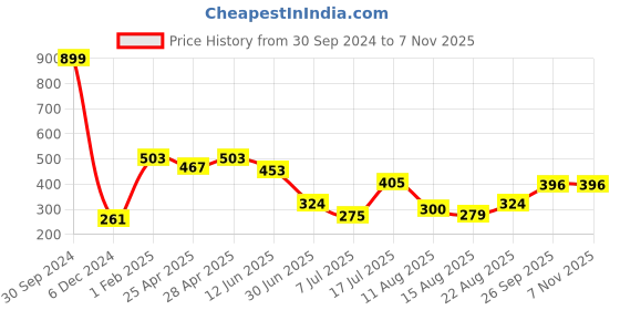 ajio.com neska moda Women Opaque Stockings with Elasticated Waistband neska moda Price History Graph from 30 Sep 2024 to 7 Nov 2025
