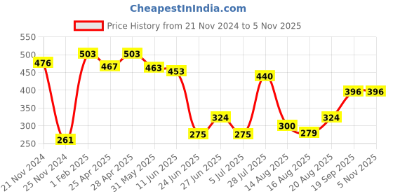 ajio.com neska moda Women Opaque Stockings with Elasticated Waistband neska moda Price History Graph from 21 Nov 2024 to 3 Nov 2025