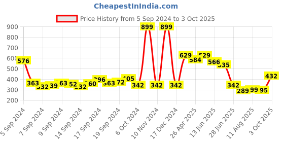 ajio.com neska moda Women Pack 2 Stockings with Elasticated Hem neska moda Price History Graph from 5 Sep 2024 to 3 Oct 2025