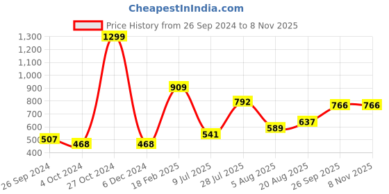ajio.com neska moda Women Pack 2 Stockings with Elasticated Waistband neska moda Price History Graph from 26 Sep 2024 to 7 Nov 2025