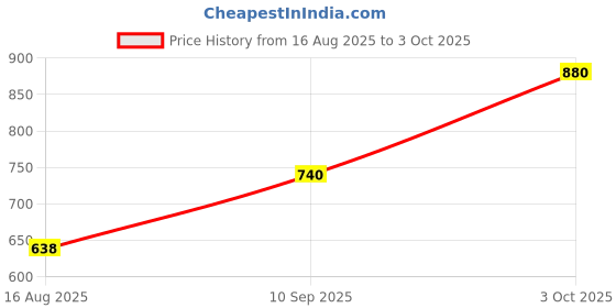 ajio.com neska moda Women Pack of 2 Ankle-Length Socks neska moda Price History Graph from 16 Aug 2025 to 3 Oct 2025