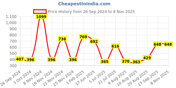 ajio.com neska moda Women Pack of 2 High-Rise Fishnet Stockings with Elasticated Waistband neska moda Price History Graph from 26 Sep 2024 to 8 Nov 2025