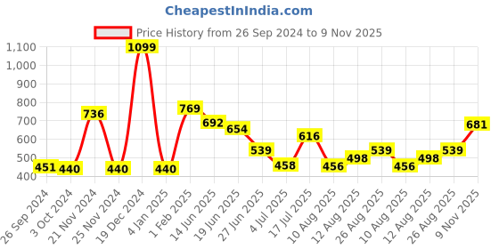 ajio.com neska moda Women Pack of 2 High-Rise Fishnet Stockings with Elasticated Waistband neska moda Price History Graph from 26 Sep 2024 to 9 Nov 2025