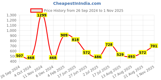 ajio.com neska moda Women Pack of 2 High-Rise Sheer Stockings with Elasticated Waistband neska moda Price History Graph from 26 Sep 2024 to 1 Nov 2025