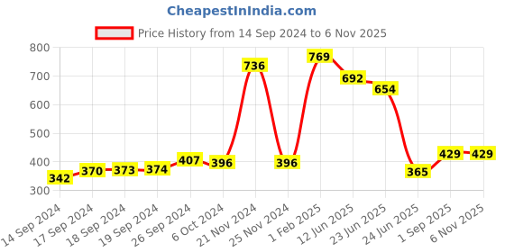 ajio.com neska moda Women Pack of 2 Knee-High Fishernet Stockings with Lace Hem neska moda Price History Graph from 14 Sep 2024 to 6 Nov 2025
