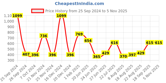 ajio.com neska moda Women Pack of 2 Knee-High Sheer Stockings with Lace Hem neska moda Price History Graph from 25 Sep 2024 to 1 Nov 2025