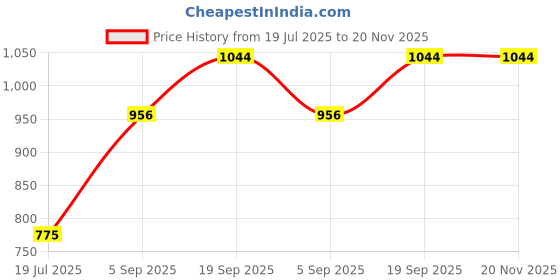 ajio.com neska moda Women Pack of 2 Lace Sheer Stockings  neska moda Price History Graph from 19 Jul 2025 to 20 Nov 2025