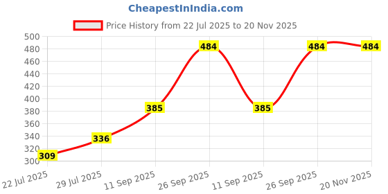 ajio.com neska moda Women Pack of 2 Lace Sheer Stockings  neska moda Price History Graph from 22 Jul 2025 to 20 Nov 2025