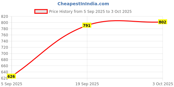 ajio.com neska moda Women Pack of 2 Lace Sheer Stockings  neska moda Price History Graph from 5 Sep 2025 to 3 Oct 2025